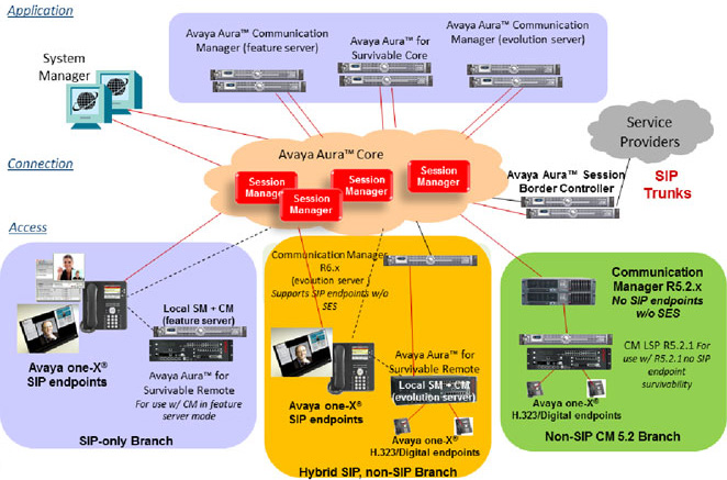 Avaya Aura Communication Manager